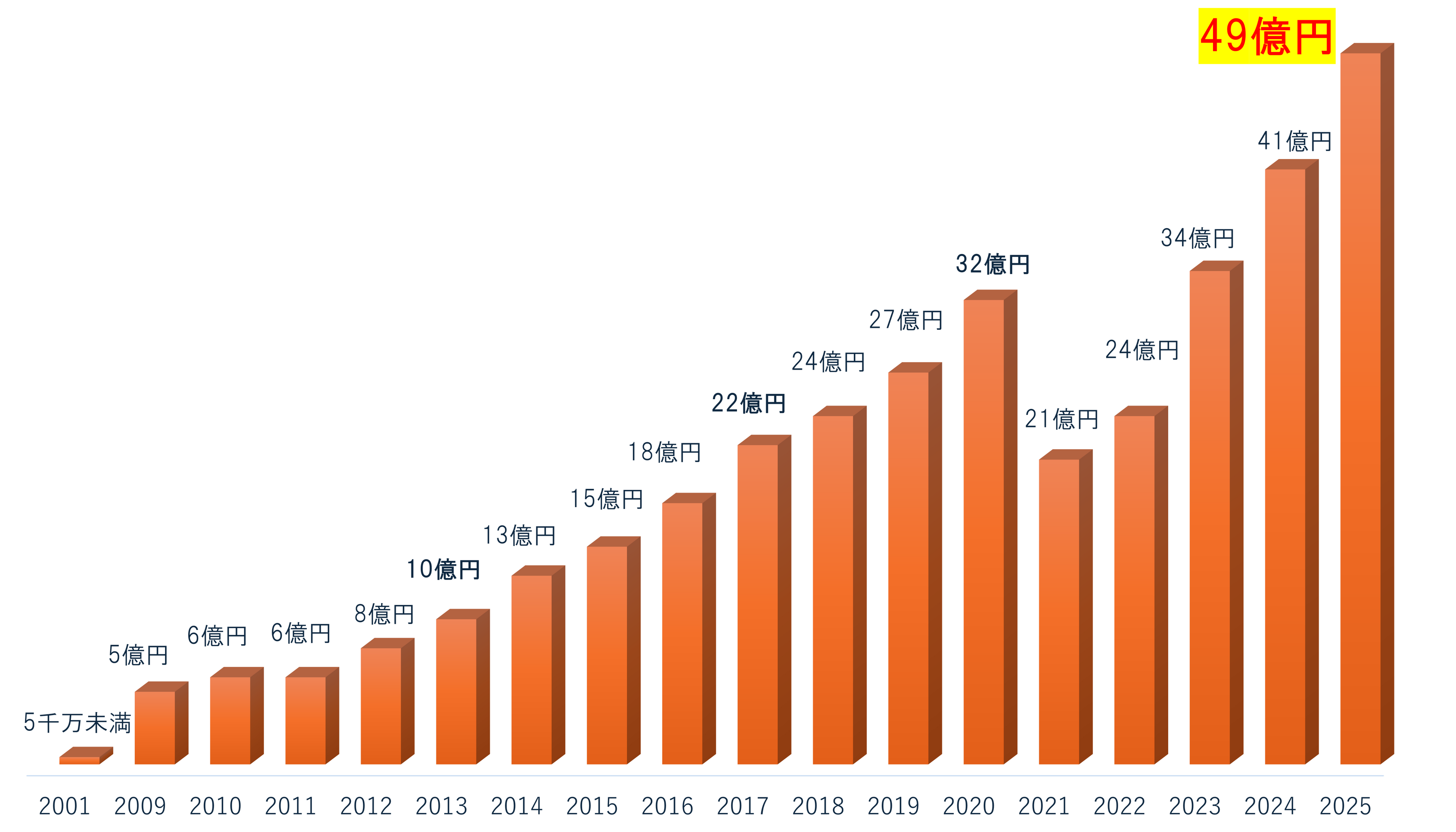 아모르 뒤 쇼콜라 연혁