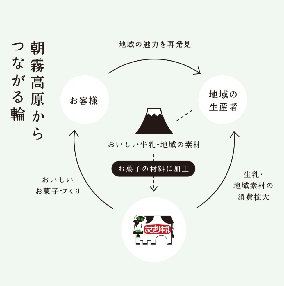 朝霧牛乳甜點系列