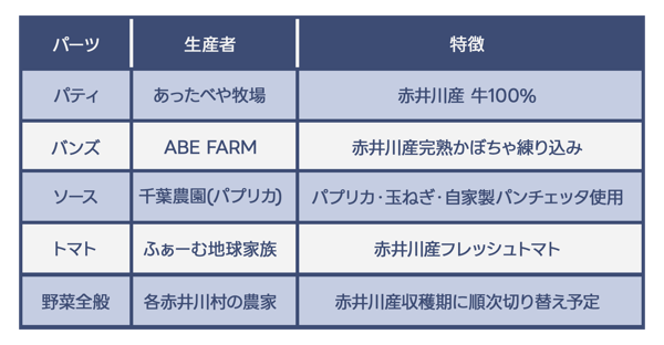 食材与生产者一览