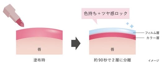 Kiss Me Ferme Rouge Act 護膜技術示意圖