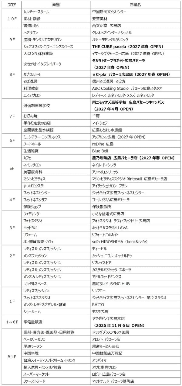 รายชื่อร้านค้าใน Pacela แห่งใหม่ รวมถึงร้านที่วางแผนไว้