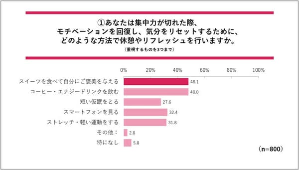 Survey results showing break methods