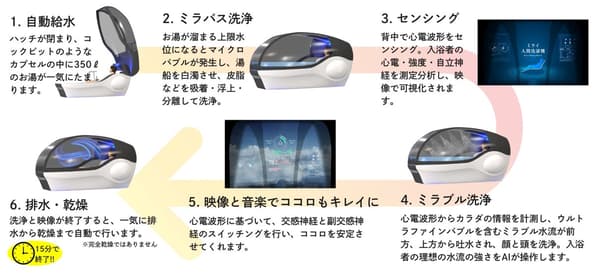 Diagram proses mandi Mirai Ningen Sentakuki