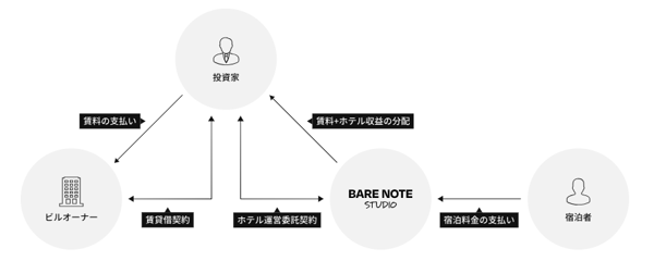 Investment Structure Diagram
