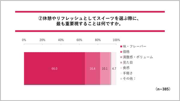 Survey results about sweets selection