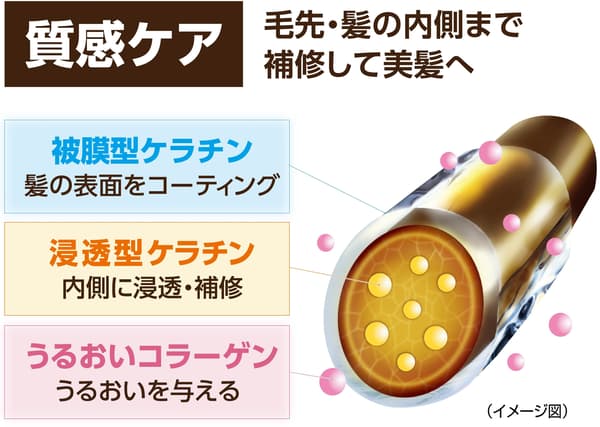 顯示角蛋白益處的圖表