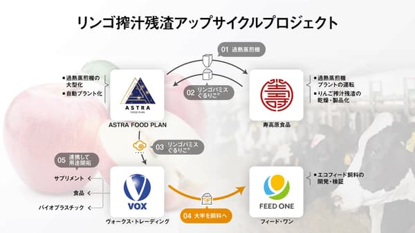 苹果果渣升级再造项目概览