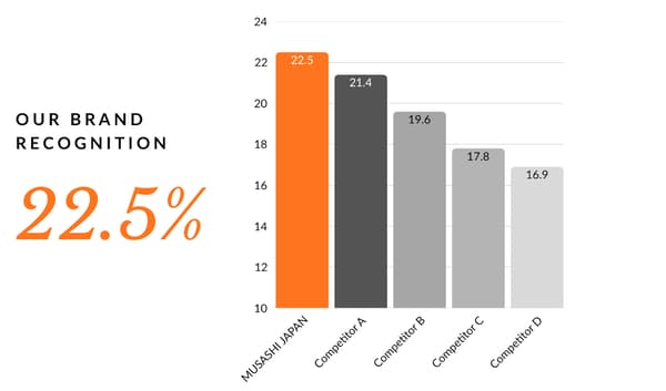 Brand Recognition Comparison Chart