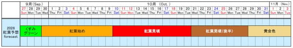 10월 15일 기준 코키아 단풍 예보