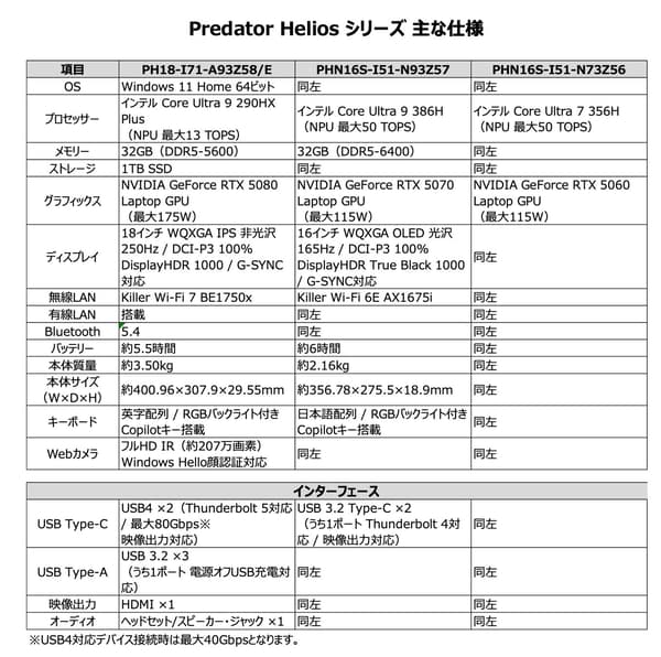 에이서 프레데터 헬리오스 게이밍 노트북 라인업