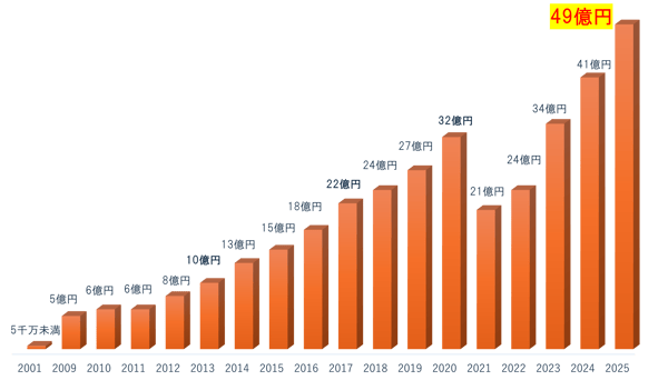 Amour du Chocolat history