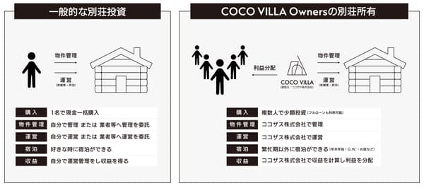 COCO VILLA 오너즈 이용 구조