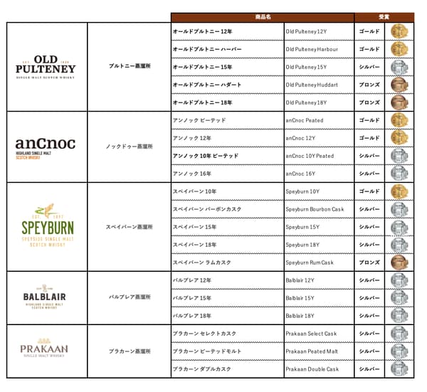 Hasil penghargaan untuk wiski peraih emas di Tokyo Whisky & Spirits Competition