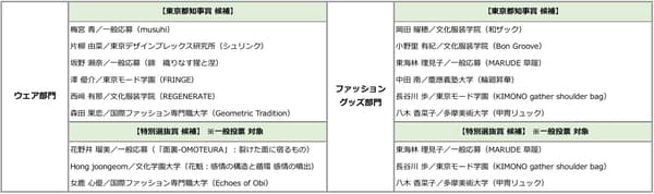 SFDA 2026 决赛选手 – 姓名、隶属关系和作品名称