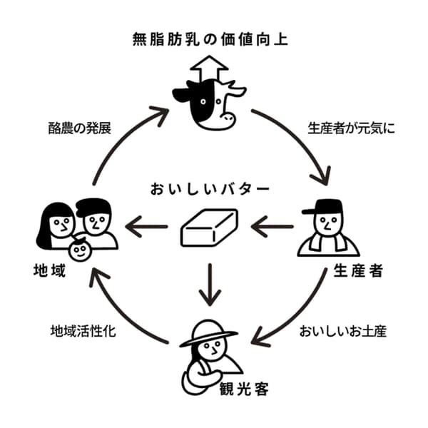 Butter no Itoko Image 3