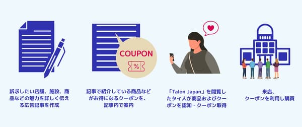 Alur daftar kupon di Talon Japan: sebuah artikel memperkenalkan toko atau produk, artikel tersebut memandu pembaca ke kupon, pembaca Thailand mendapatkan kupon, kemudian mengunjungi toko dan menggunakannya
