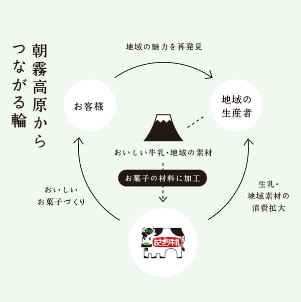 朝霧牛奶甜點系列