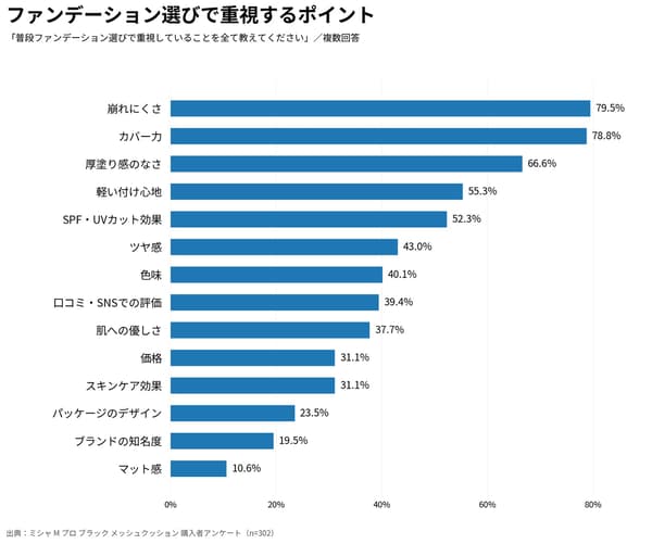 Survey results on what matters when choosing a foundation