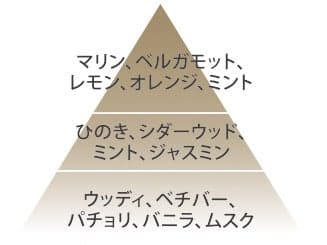 香氛類型：木質調