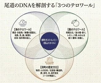 Bahan-bahan lokal yang mewujudkan terroir Onomichi