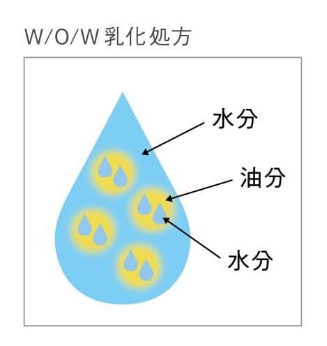 Diagram emulsi W/O/W