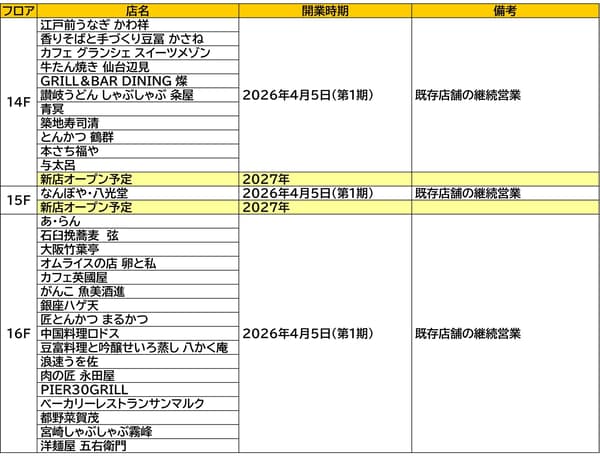 Restaurant Selection