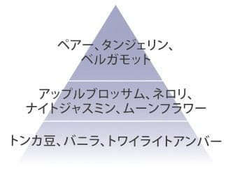香氛類型：花香調