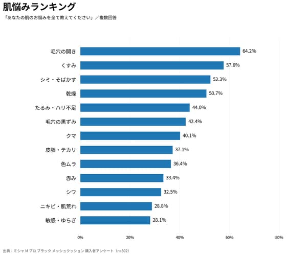 Survey results on skin concerns