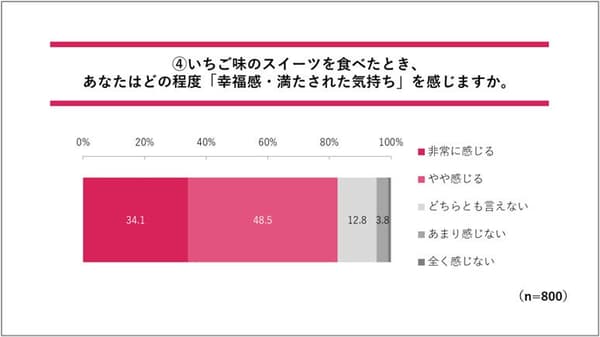 Survey results showing happiness from strawberry sweets