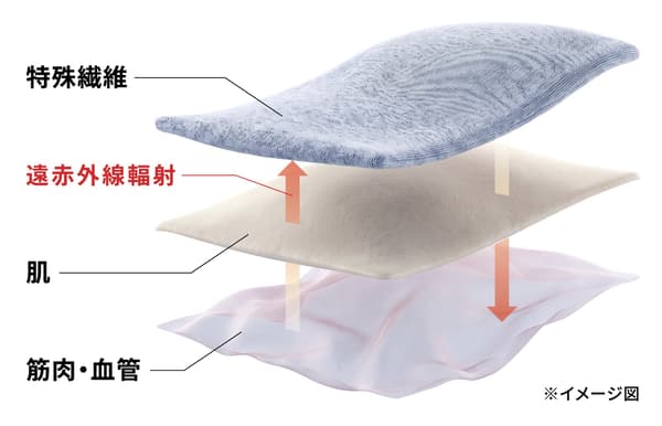 How the recovery wear promotes blood circulation