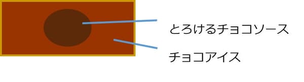 Diagram of MOW Special Fondant au Chocolat showing melting chocolate sauce inside chocolate ice cream