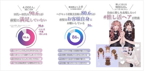 10-30 岁人群中越来越流行通过偶像活动发型和特殊场合造型来表达个性