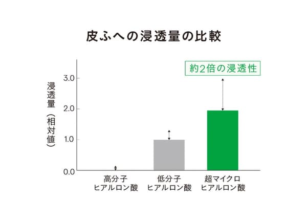 Chart comparing skin penetration of high-molecular, low-molecular, and ultra-micro hyaluronic acid