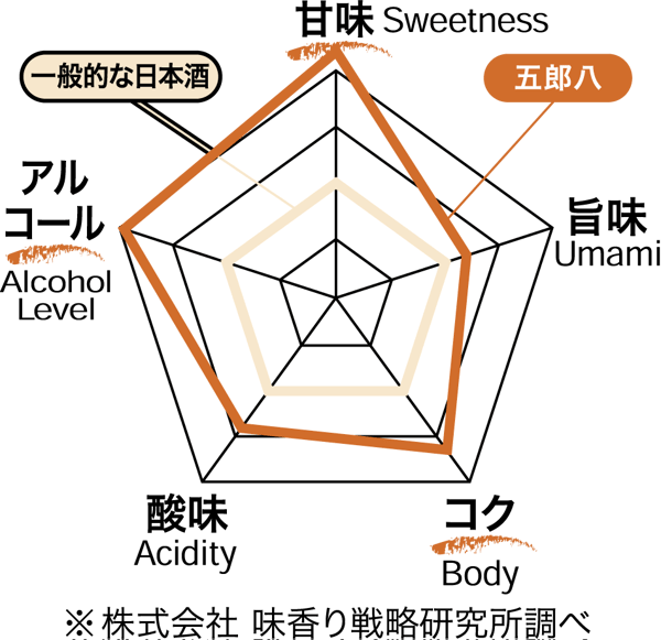 Gorohachi taste map