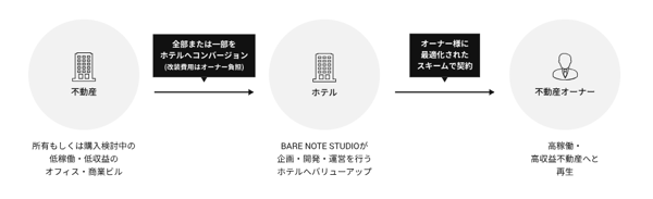 Property Regeneration Flow