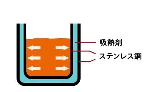 Estructura de la ONDOZONE Sayu Senka Sayu Nomi