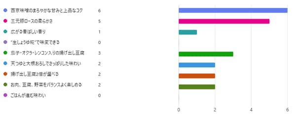 Gráfico de la encuesta que muestra los puntos más recomendados por los gerentes de tienda para el menú