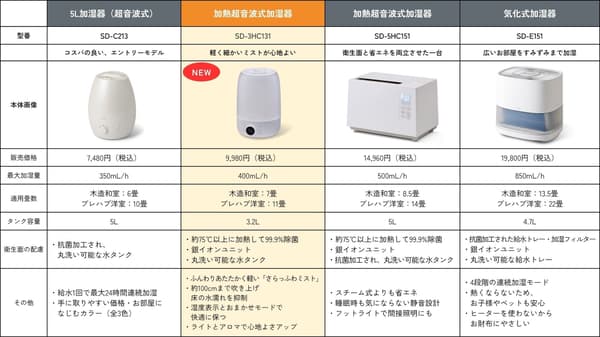 Perbandingan empat model humidifier Siroca