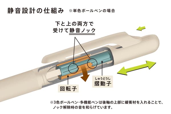 Silent Mechanism Comparison