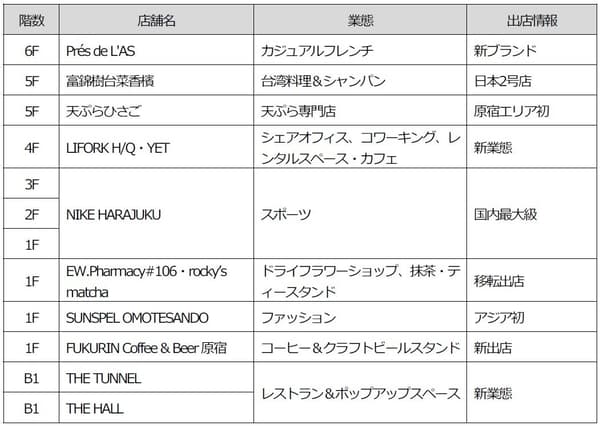 Harajuku Quest 店铺清单