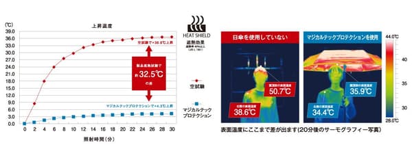 Thermographic test results