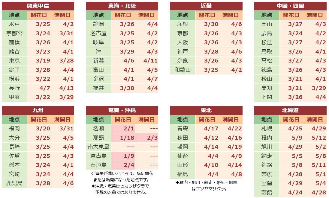 ตารางพยากรณ์ภูมิภาค