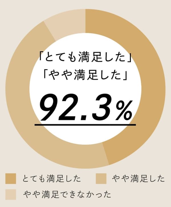 Student survey results