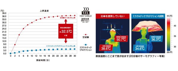 Heat shielding test results