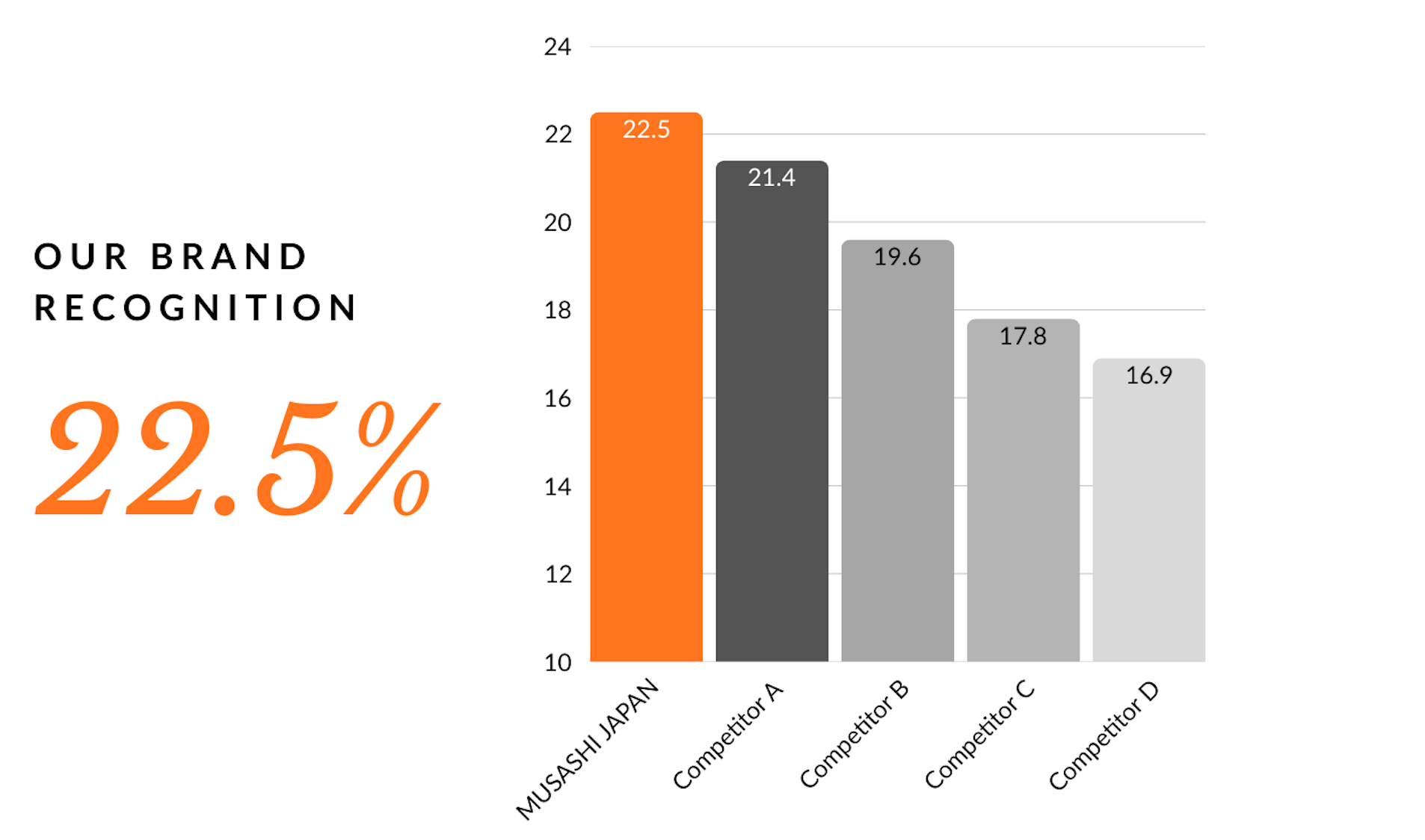 Brand Recognition Comparison Chart