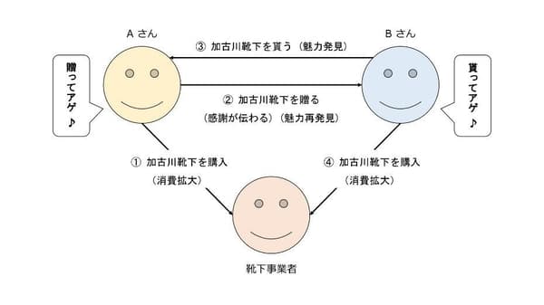 展示积极赠礼循环的活动示意图