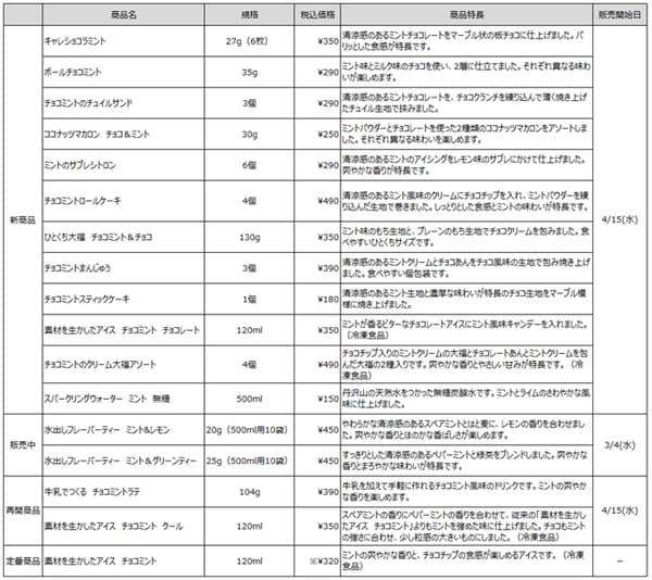 MUJI mint series product lineup chart